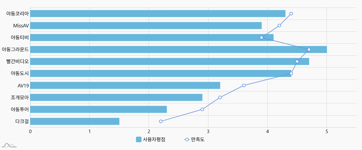 야동사이트평점 그래프