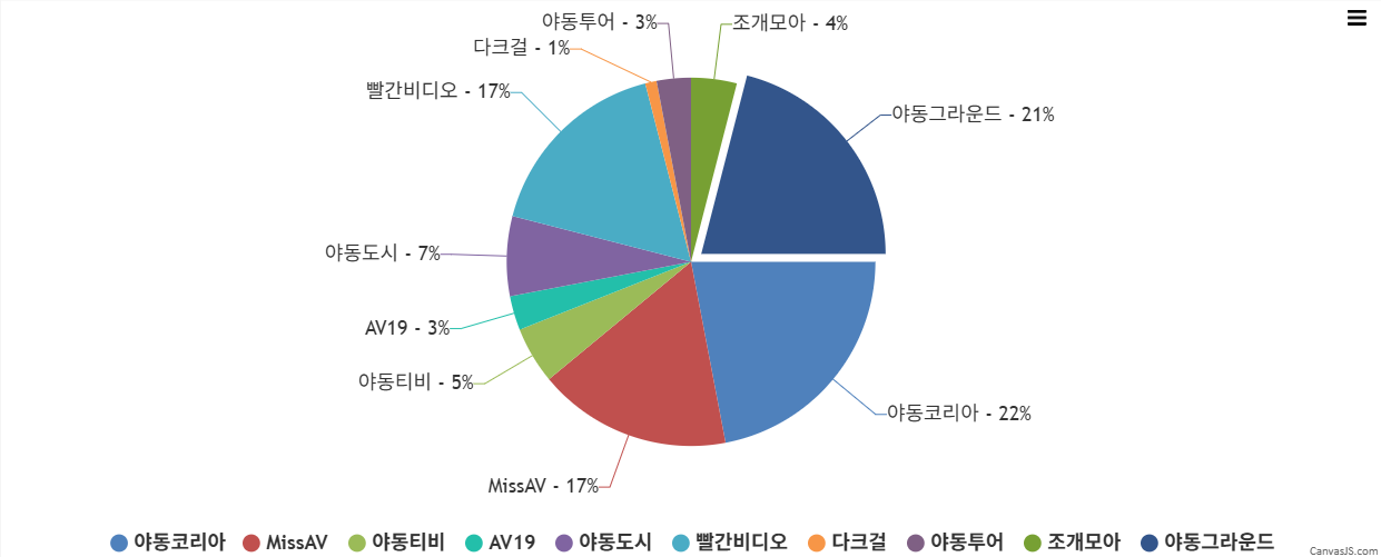 야동사이트 점유율 분석 그래프