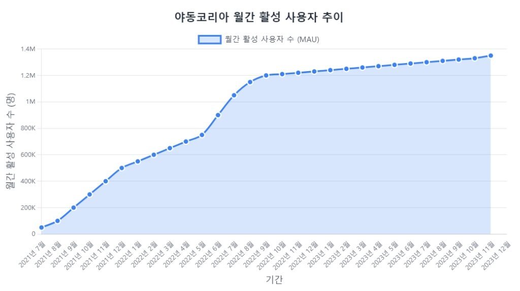 야동코리아 사용자 증가 추이