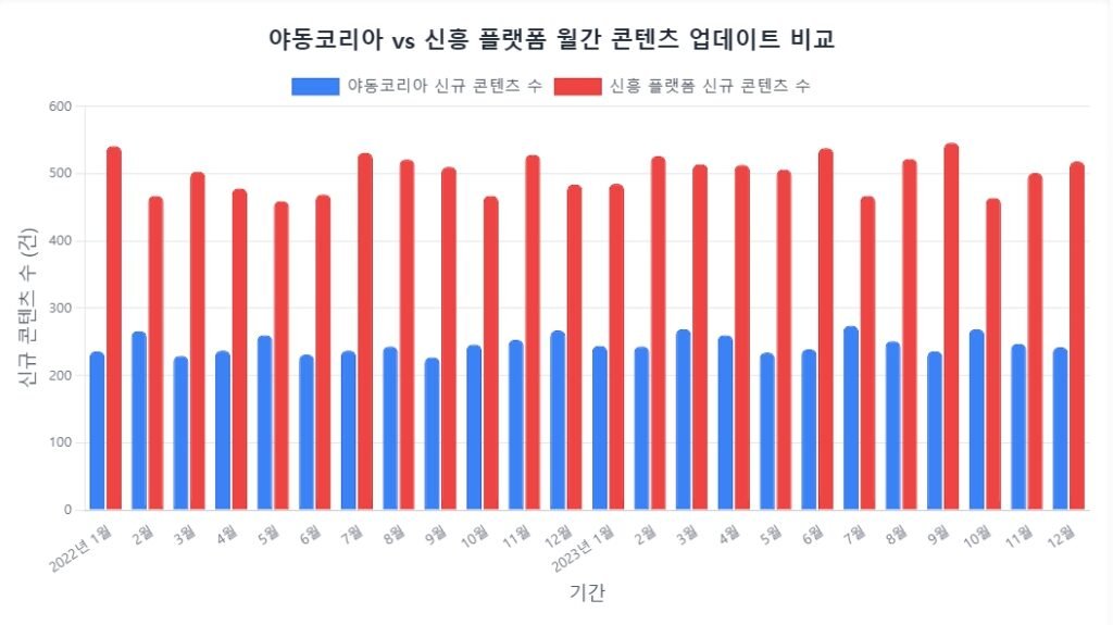 야동코리아와 신흥 플랫폼 간의 월간 콘텐츠 업데이트를 비교